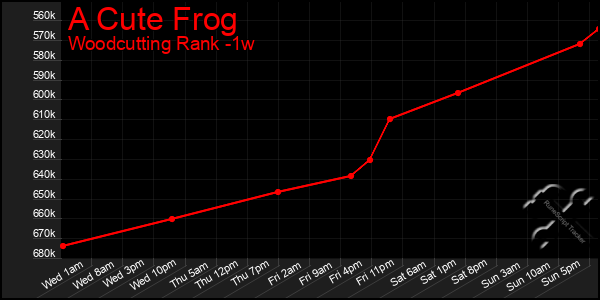 Last 7 Days Graph of A Cute Frog