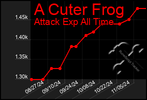 Total Graph of A Cuter Frog