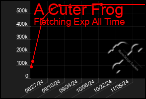 Total Graph of A Cuter Frog