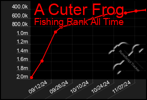 Total Graph of A Cuter Frog