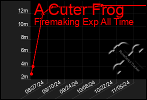 Total Graph of A Cuter Frog