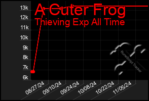 Total Graph of A Cuter Frog