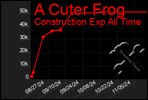 Total Graph of A Cuter Frog