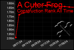 Total Graph of A Cuter Frog