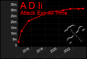 Total Graph of A D Ii
