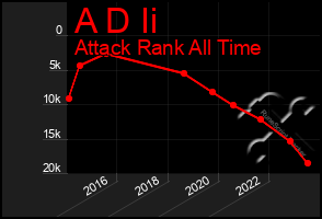 Total Graph of A D Ii