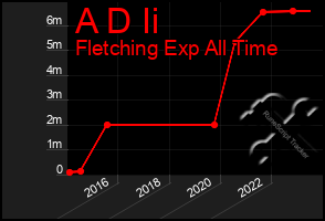 Total Graph of A D Ii