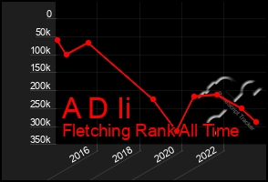 Total Graph of A D Ii