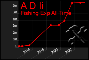 Total Graph of A D Ii