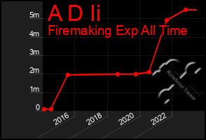 Total Graph of A D Ii