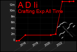 Total Graph of A D Ii