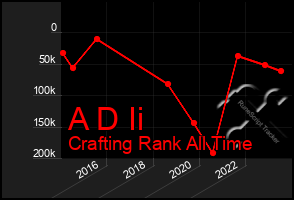 Total Graph of A D Ii