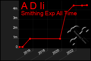Total Graph of A D Ii