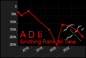 Total Graph of A D Ii