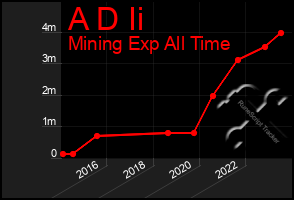 Total Graph of A D Ii