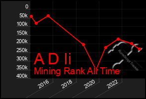 Total Graph of A D Ii