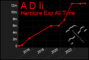 Total Graph of A D Ii