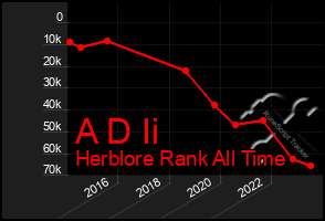Total Graph of A D Ii