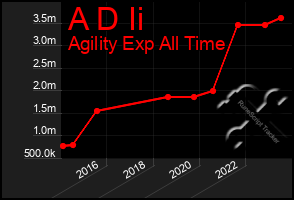Total Graph of A D Ii