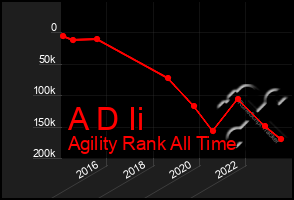Total Graph of A D Ii