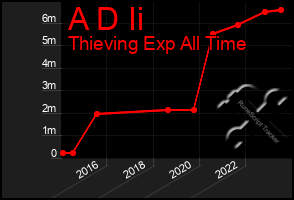 Total Graph of A D Ii