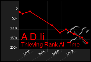 Total Graph of A D Ii