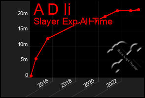 Total Graph of A D Ii