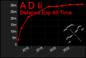 Total Graph of A D Ii