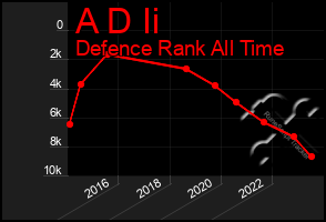 Total Graph of A D Ii