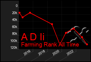 Total Graph of A D Ii