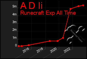 Total Graph of A D Ii