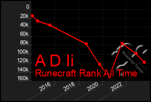 Total Graph of A D Ii