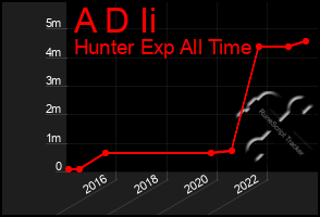Total Graph of A D Ii