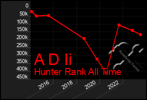 Total Graph of A D Ii
