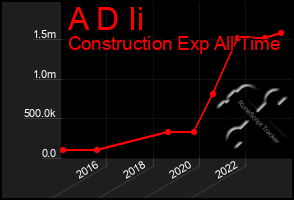 Total Graph of A D Ii
