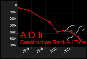 Total Graph of A D Ii