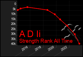 Total Graph of A D Ii