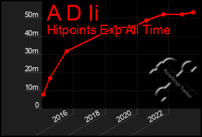 Total Graph of A D Ii