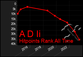 Total Graph of A D Ii
