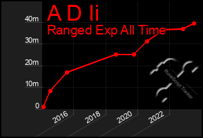 Total Graph of A D Ii