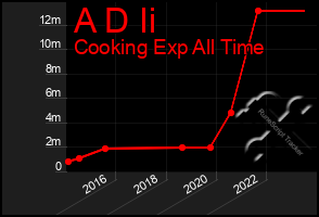Total Graph of A D Ii