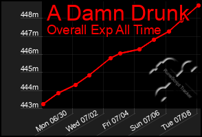 Total Graph of A Damn Drunk