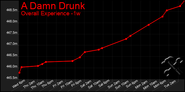1 Week Graph of A Damn Drunk