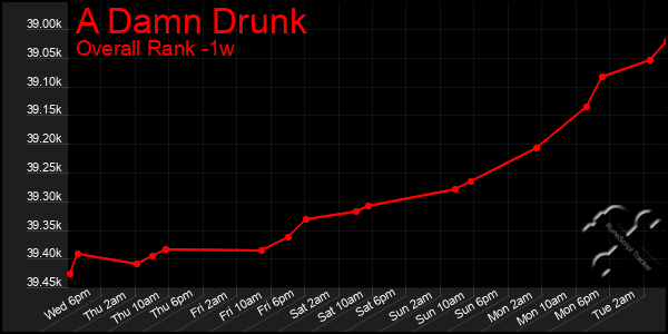 1 Week Graph of A Damn Drunk