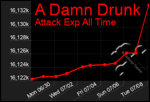 Total Graph of A Damn Drunk