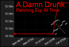 Total Graph of A Damn Drunk