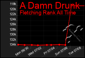 Total Graph of A Damn Drunk