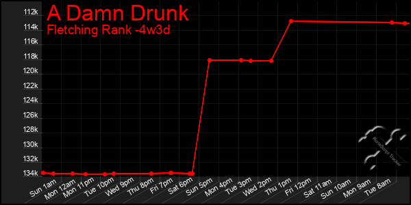 Last 31 Days Graph of A Damn Drunk