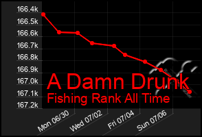 Total Graph of A Damn Drunk