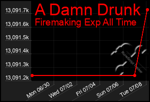 Total Graph of A Damn Drunk